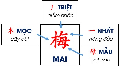 Hán tự Mai hoa