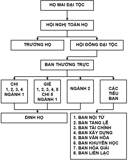 Cơ cấu tổ chức Họ Mai Đại tộc